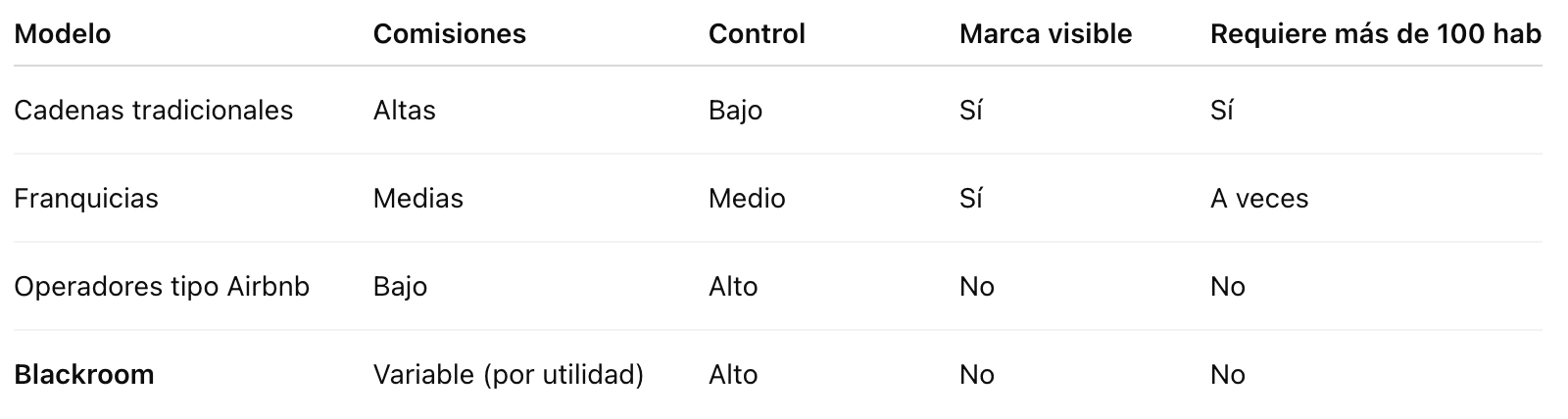 Comparación entre modelos de operación hotelera en Colombia: cadenas, franquicias, operadores tipo Airbnb y Blackroom