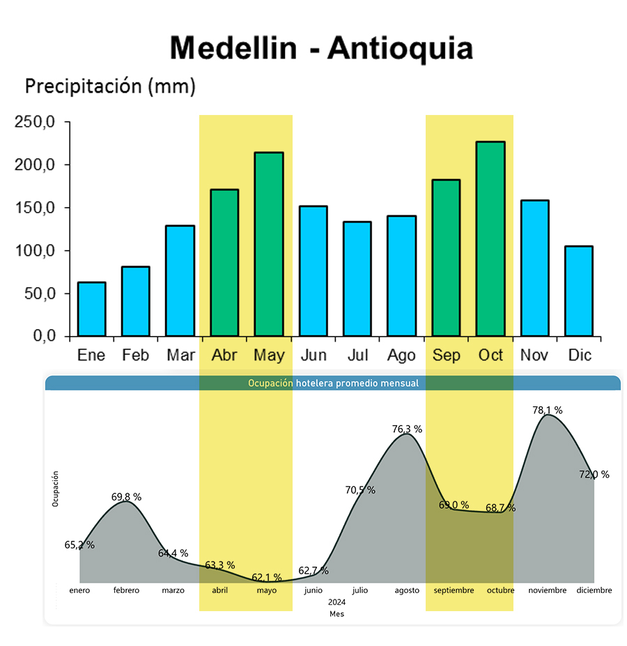 Medellín does have bad months. And that's okay. 4 hotel operator medellin bogota cali cartagena